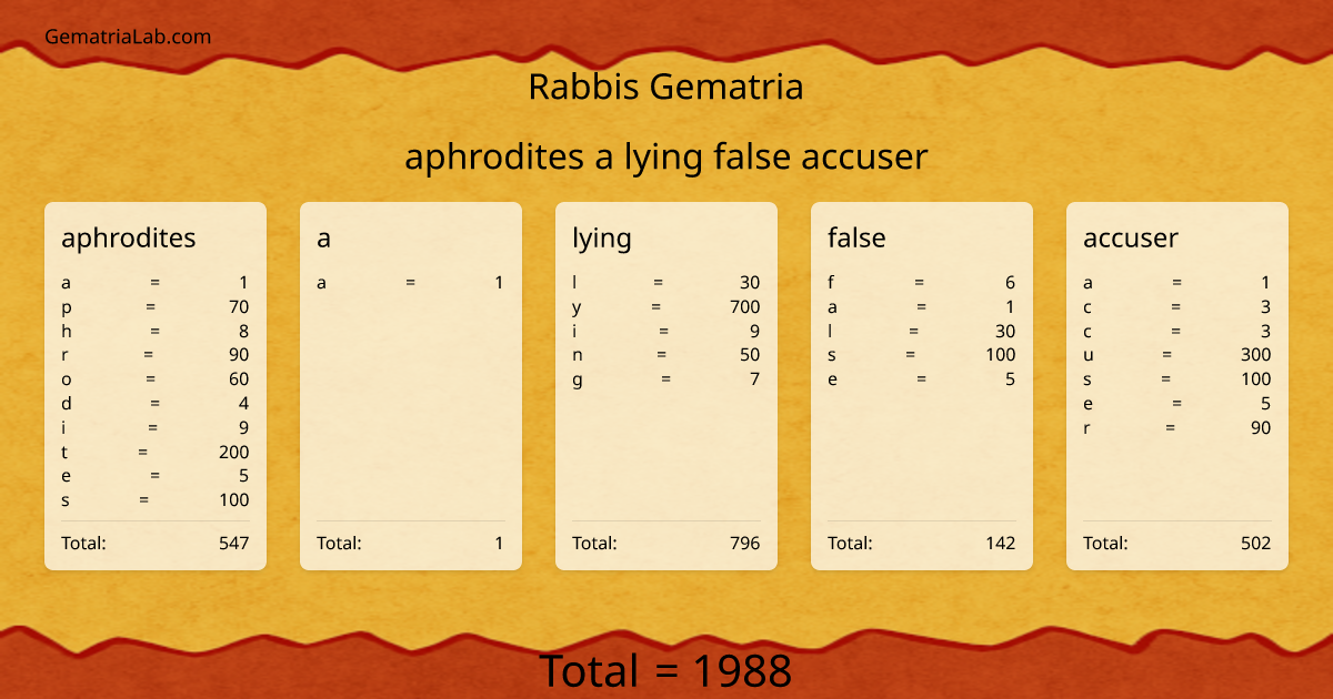 aphrodites a lying false accuser in rabbis Gematria